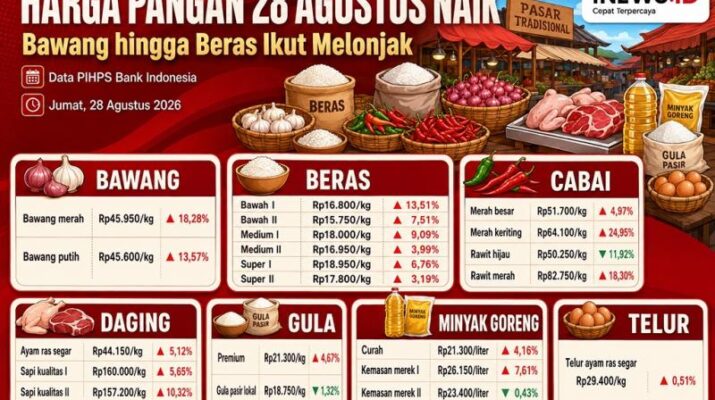 Harga Pangan Kompak Naik, Cabai Rawit Merah Tembus Rp82.750 per Kg